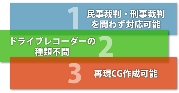 1 刑事裁判、民事裁判を問わず対応可能 2 ドライブレコーダーの種類(メーカー)不問 3 再現CG(三次元映像)作成可能